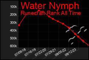 Total Graph of Water Nymph