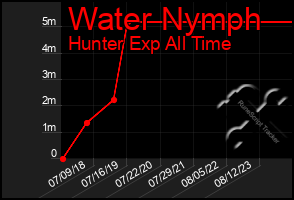 Total Graph of Water Nymph