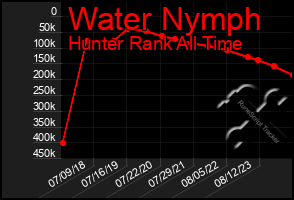 Total Graph of Water Nymph