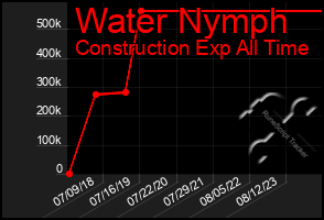 Total Graph of Water Nymph