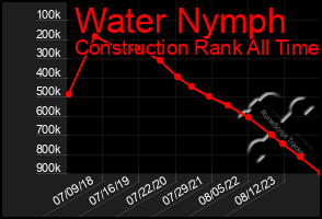 Total Graph of Water Nymph