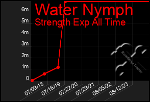 Total Graph of Water Nymph