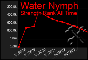 Total Graph of Water Nymph