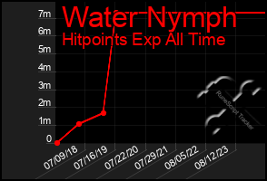 Total Graph of Water Nymph