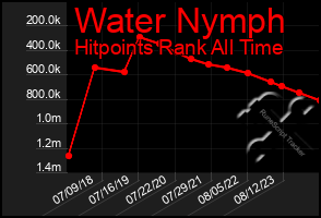 Total Graph of Water Nymph