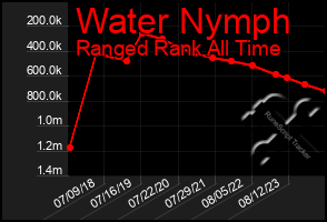 Total Graph of Water Nymph