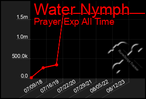 Total Graph of Water Nymph