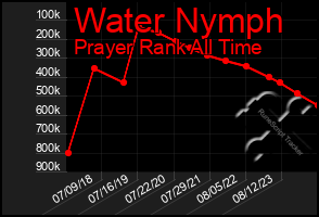 Total Graph of Water Nymph