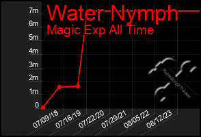 Total Graph of Water Nymph