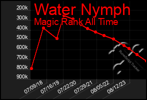 Total Graph of Water Nymph