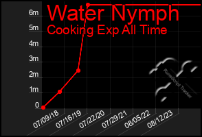 Total Graph of Water Nymph