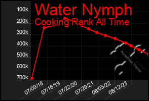 Total Graph of Water Nymph