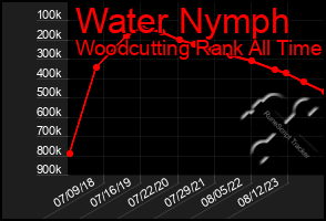 Total Graph of Water Nymph