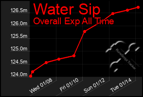 Total Graph of Water Sip