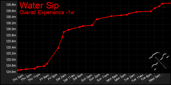 Last 7 Days Graph of Water Sip