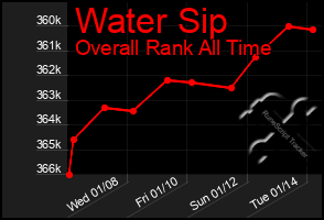 Total Graph of Water Sip