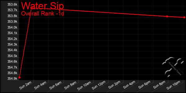 Last 24 Hours Graph of Water Sip