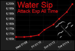 Total Graph of Water Sip