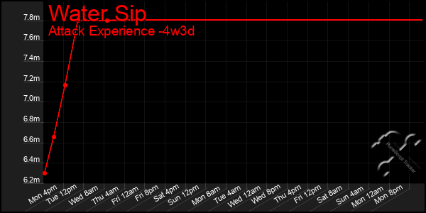 Last 31 Days Graph of Water Sip