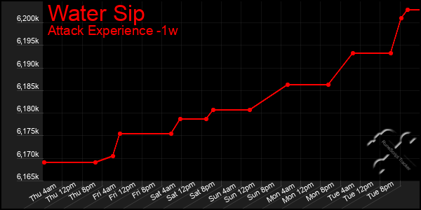 Last 7 Days Graph of Water Sip