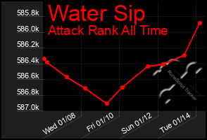 Total Graph of Water Sip