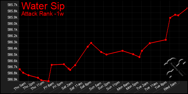 Last 7 Days Graph of Water Sip