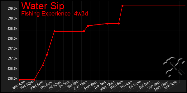 Last 31 Days Graph of Water Sip