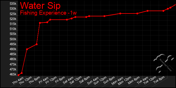 Last 7 Days Graph of Water Sip