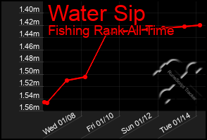 Total Graph of Water Sip