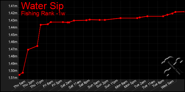 Last 7 Days Graph of Water Sip