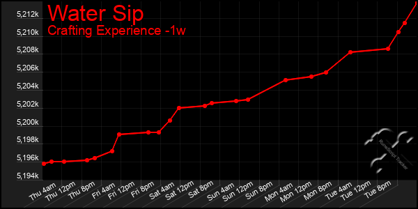 Last 7 Days Graph of Water Sip