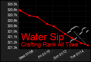 Total Graph of Water Sip