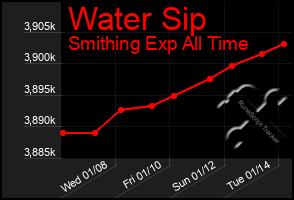 Total Graph of Water Sip