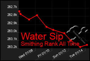 Total Graph of Water Sip