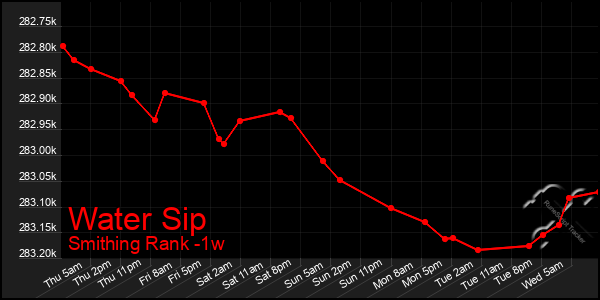 Last 7 Days Graph of Water Sip