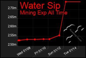 Total Graph of Water Sip