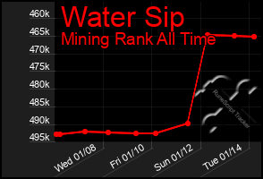 Total Graph of Water Sip