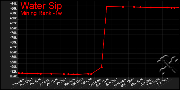 Last 7 Days Graph of Water Sip