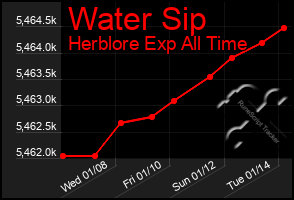 Total Graph of Water Sip