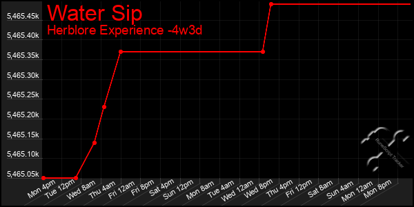 Last 31 Days Graph of Water Sip