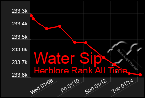 Total Graph of Water Sip