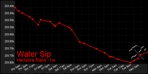 Last 7 Days Graph of Water Sip