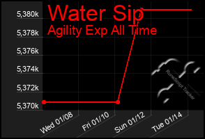 Total Graph of Water Sip