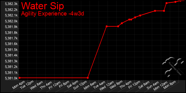 Last 31 Days Graph of Water Sip