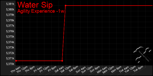 Last 7 Days Graph of Water Sip