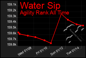 Total Graph of Water Sip