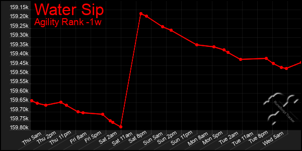 Last 7 Days Graph of Water Sip