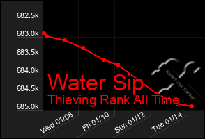 Total Graph of Water Sip