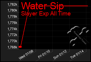 Total Graph of Water Sip