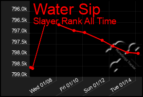 Total Graph of Water Sip